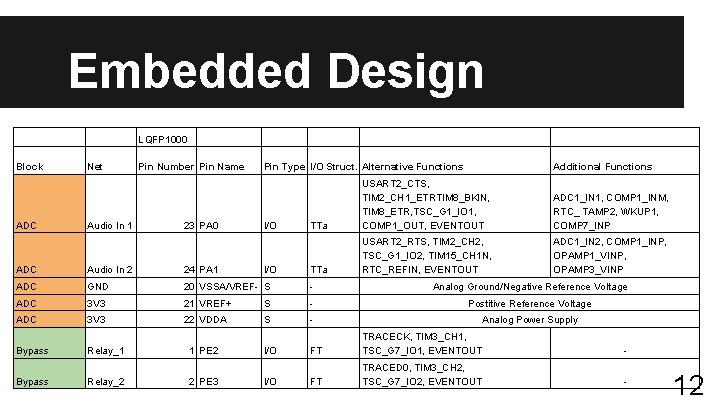Embedded Design LQFP 1000 Block ADC Net Audio In 1 Pin Number Pin Name