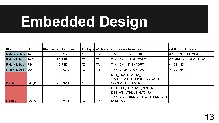 Embedded Design Block Net Pin Number Pin Name Pin Type I/O Struct. Alternative Functions