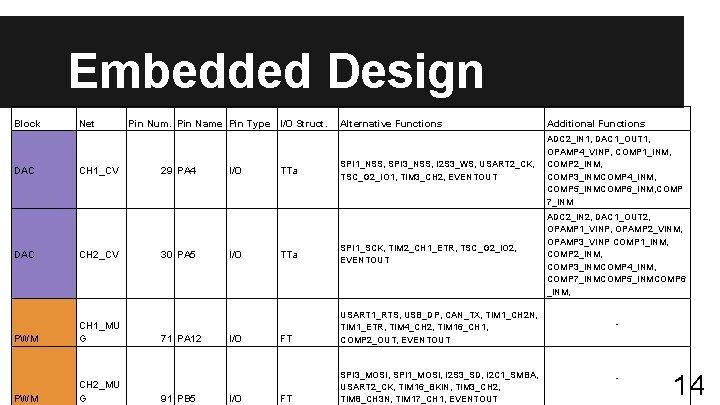 Embedded Design Block DAC Net CH 1_CV DAC CH 2_CV PWM CH 1_MU G