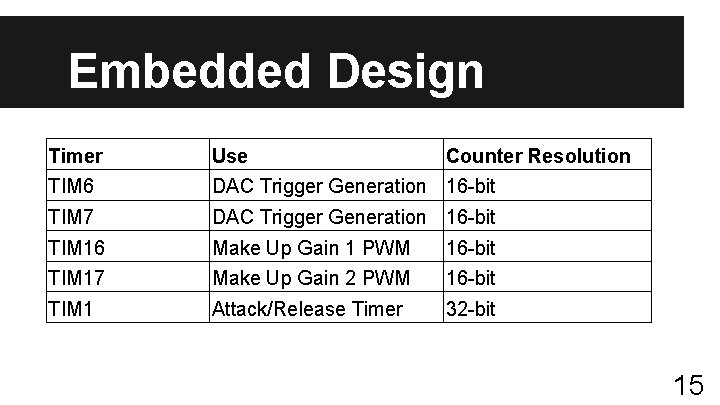 Embedded Design Timer Use Counter Resolution TIM 6 DAC Trigger Generation 16 -bit TIM