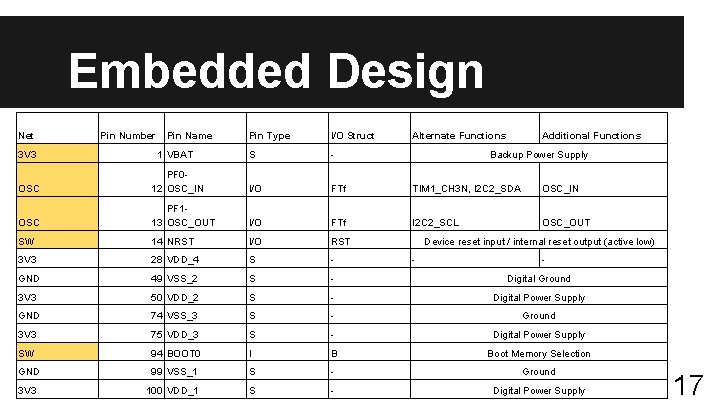 Embedded Design Net Pin Number Pin Name Pin Type I/O Struct S - Alternate