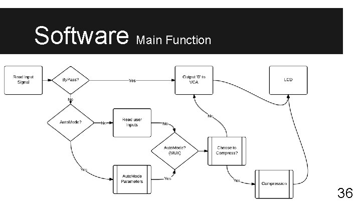 Software Main Function 36 