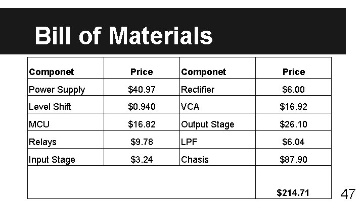 Bill of Materials Componet Price Power Supply $40. 97 Rectifier $6. 00 Level Shift
