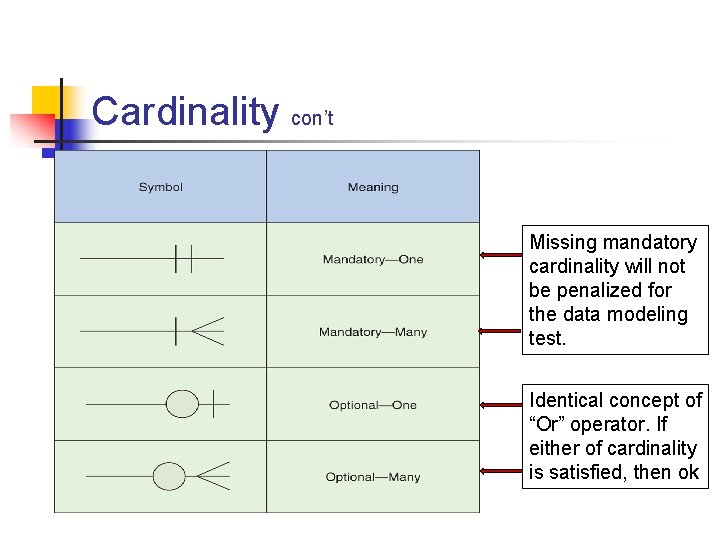 Part # 2 Cardinality con’t Missing mandatory cardinality will not be penalized for the