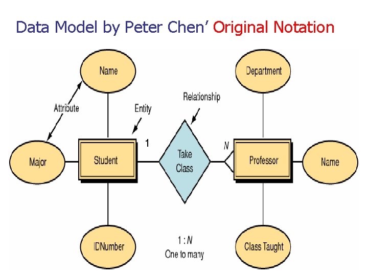 Data Model by Peter Chen’ Original Notation 1 