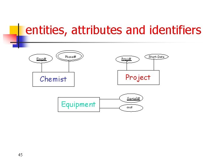 Part # 2 entities, attributes and identifiers Emp# Phone# Chemist Equipment 45 Proj# Start-Date