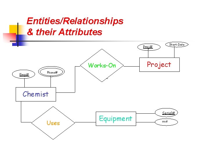 Part # 2 Entities/Relationships & their Attributes Start-Date Proj# Works-On Emp# Project Phone# Chemist