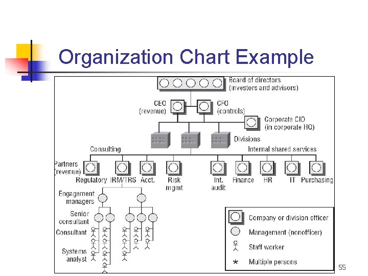 Part # 2 Organization Chart Example 55 