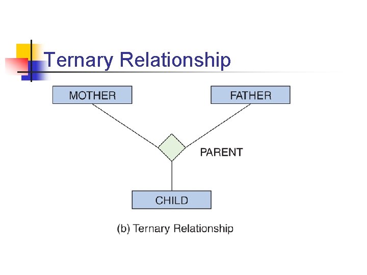 Part # 2 Ternary Relationship 