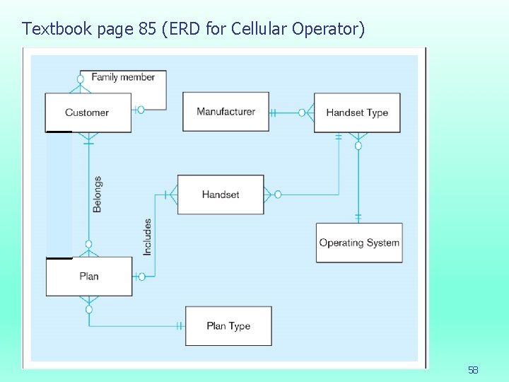 Textbook page 85 (ERD for Cellular Operator) 58 