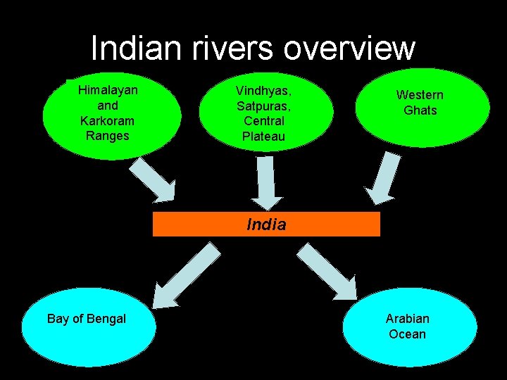 Indian rivers overview Himalayan and Karkoram Ranges Vindhyas, Satpuras, Central Plateau Western Ghats India