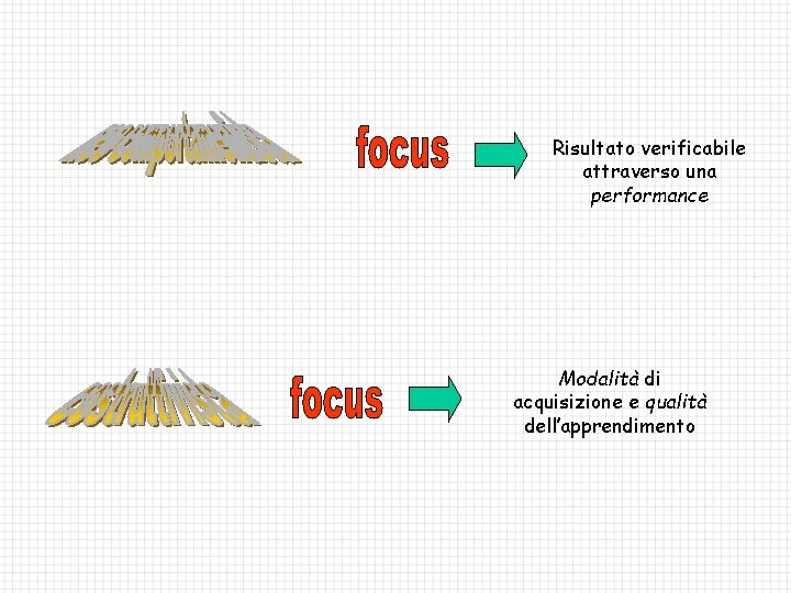 Risultato verificabile attraverso una performance Modalità di acquisizione e qualità dell’apprendimento 