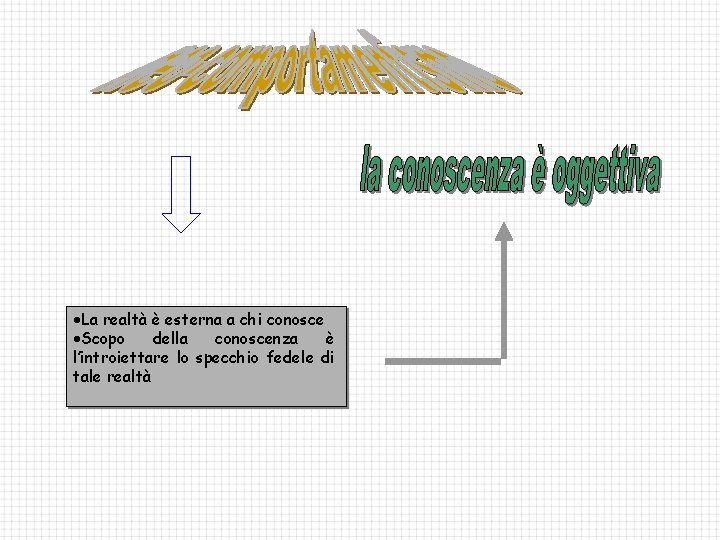 ·La realtà è esterna a chi conosce ·Scopo della conoscenza è l’introiettare lo specchio