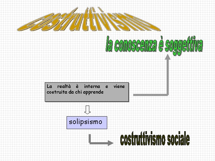 La realtà è interna e costruita da chi apprende solipsismo viene 