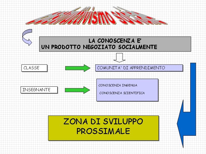 LA CONOSCENZA E’ UN PRODOTTO NEGOZIATO SOCIALMENTE CLASSE INSEGNANTE COMUNITA' DI APPRENDIMENTO CONOSCENZA INGENUA