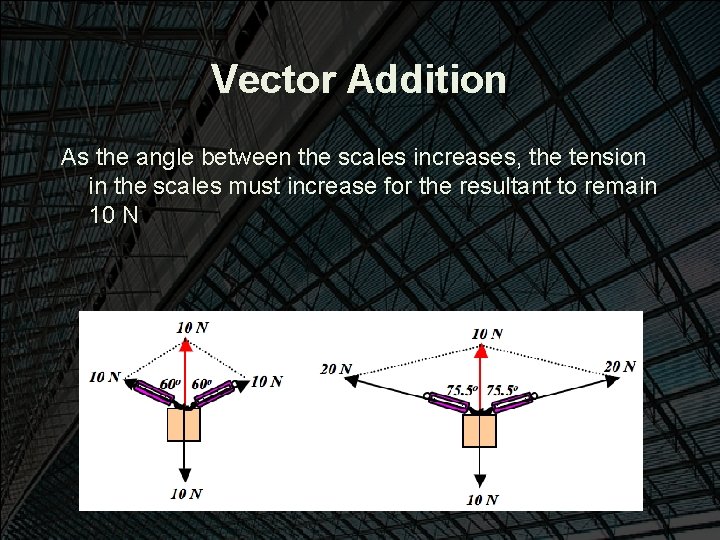 Vector Addition As the angle between the scales increases, the tension in the scales