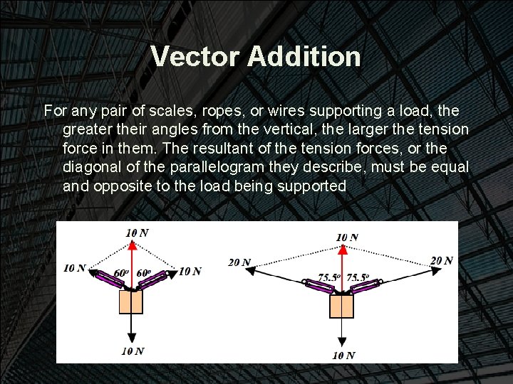 Vector Addition For any pair of scales, ropes, or wires supporting a load, the