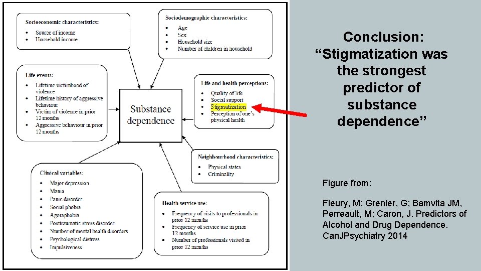 Stigmatization Conclusion: “Stigmatization was the strongest predictor of substance dependence” Figure from: Fleury, M;