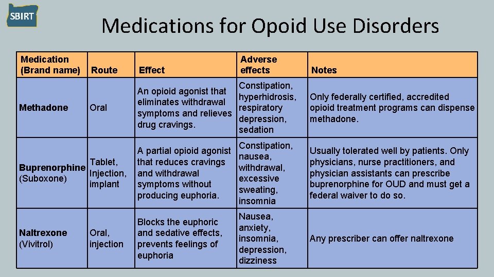 Medications for Opoid Use Disorders Medication (Brand name) Methadone Adverse effects Route Effect Oral