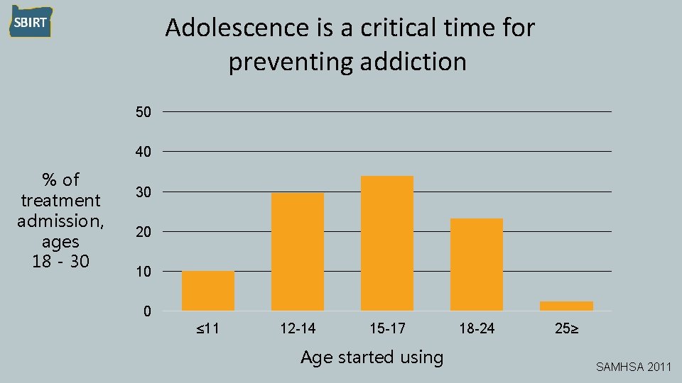 Adolescence is a critical time for preventing addiction 50 40 % of treatment admission,