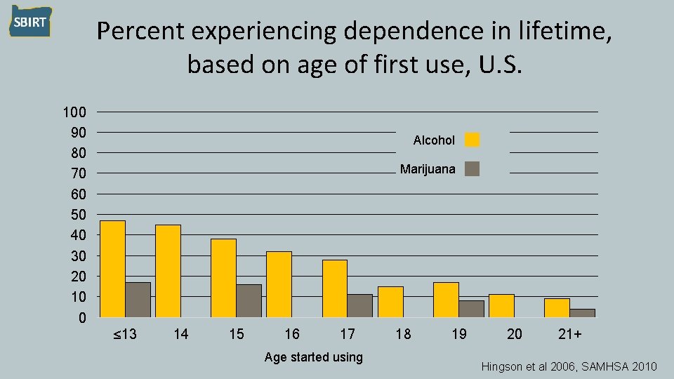 Percent experiencing dependence in lifetime, based on age of first use, U. S. 100