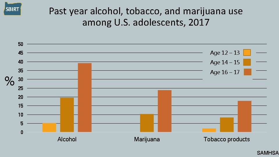 Past year alcohol, tobacco, and marijuana use among U. S. adolescents, 2017 50 %