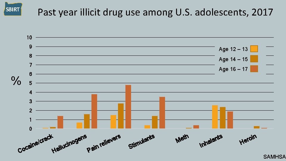 Past year illicit drug use among U. S. adolescents, 2017 10 9 Age 12