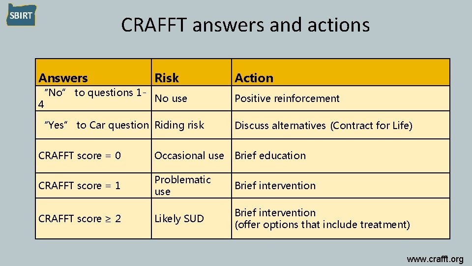 CRAFFT answers and actions Answers Risk Action “No” to questions 1 No use 4
