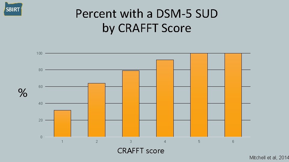 Percent with a DSM-5 SUD by CRAFFT Score 100 80 % 60 40 20