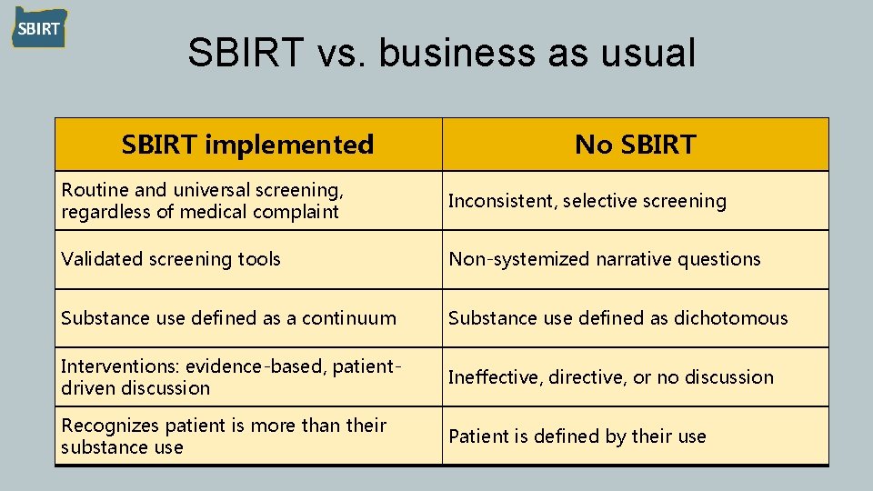 SBIRT vs. business as usual SBIRT implemented No SBIRT Routine and universal screening, regardless