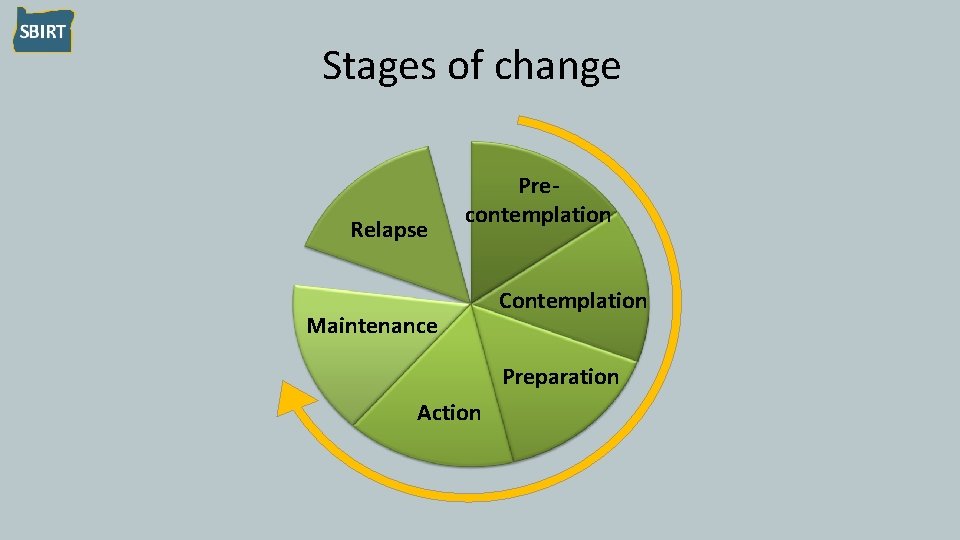 Stages of change Relapse Precontemplation Maintenance Contemplation Preparation Action 