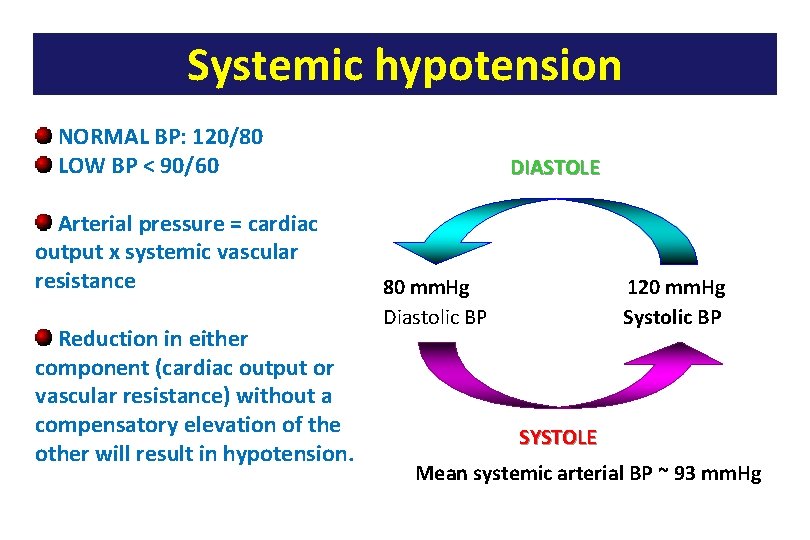 Systemic hypotension NORMAL BP: 120/80 LOW BP < 90/60 Arterial pressure = cardiac output