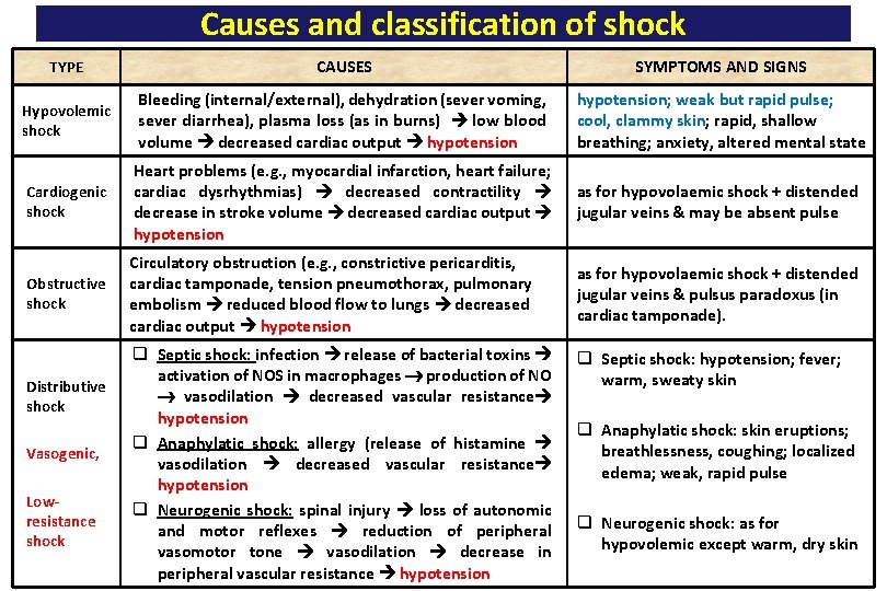Causes and classification of shock TYPE CAUSES SYMPTOMS AND SIGNS Hypovolemic shock Bleeding (internal/external),