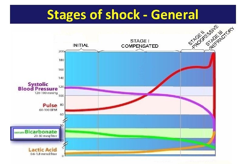 Stages of shock - General 