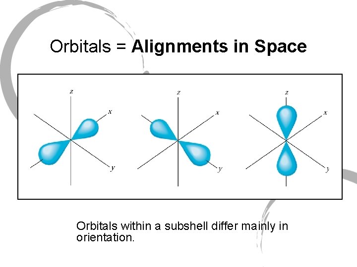 Orbitals = Alignments in Space Orbitals within a subshell differ mainly in orientation. 