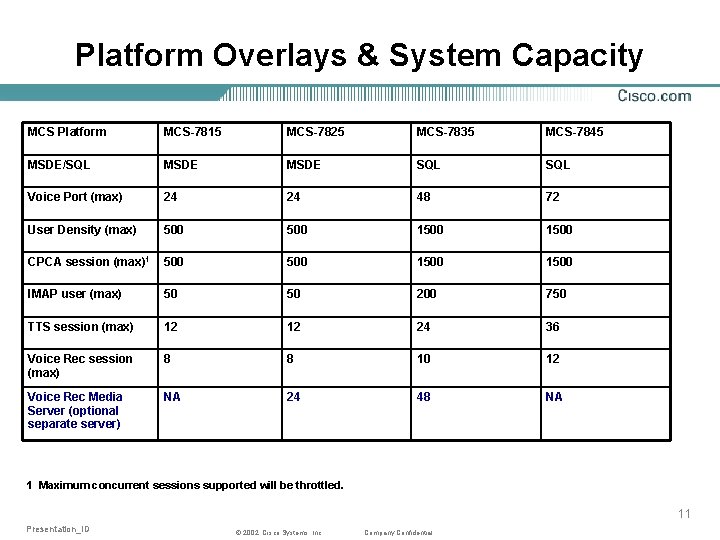 Platform Overlays & System Capacity MCS Platform MCS-7815 MCS-7825 MCS-7835 MCS-7845 MSDE/SQL MSDE SQL