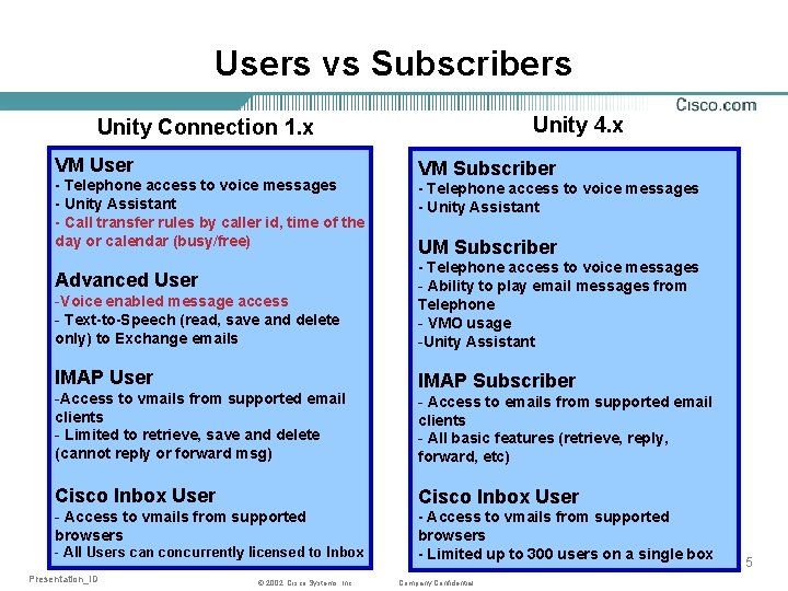 Users vs Subscribers Unity 4. x Unity Connection 1. x VM User - Telephone