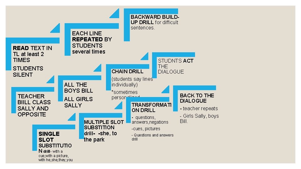 EACH LINE REPEATED BY STUDENTS several times READ TEXT IN TL at least 2