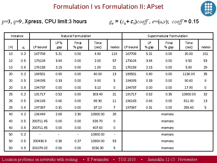 Formulation I vs Formulation II: APset ge = (cu+ cv)coeff , e=(u, v); coeff