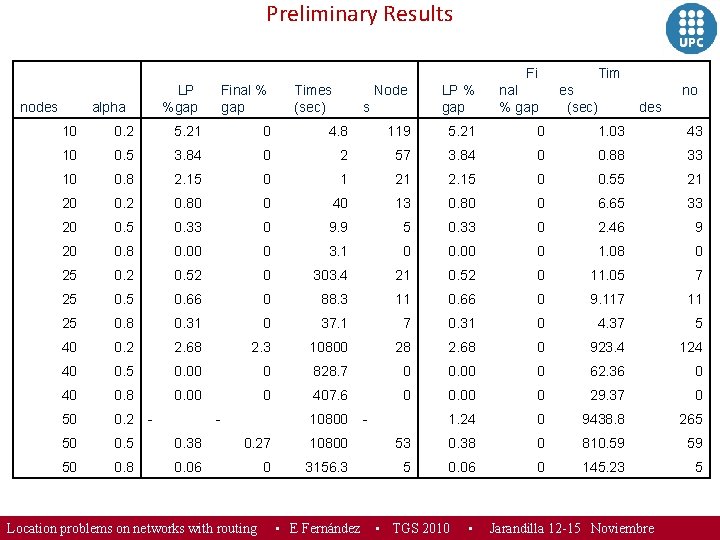 Preliminary Results Fi nodes alpha LP %gap Final % gap Times (sec) Node s