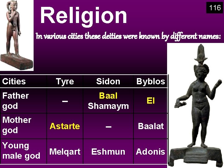 Religion 116 In various cities these deities were known by different names: Cities Tyre