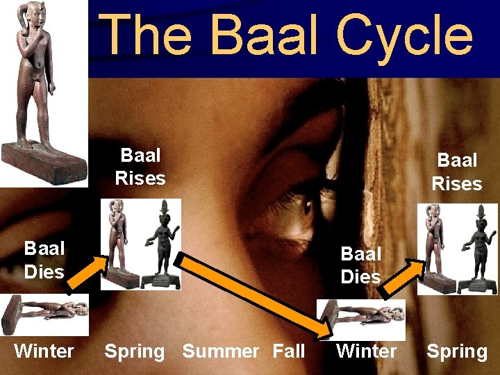 The Baal Cycle Baal Rises Baal Dies Winter Baal Rises Baal Dies Spring Summer