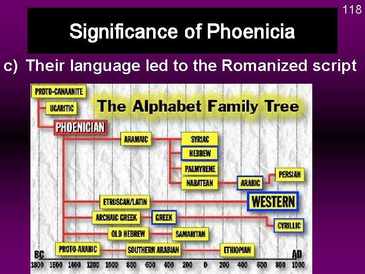 118 Significance of Phoenicia c) Their language led to the Romanized script 