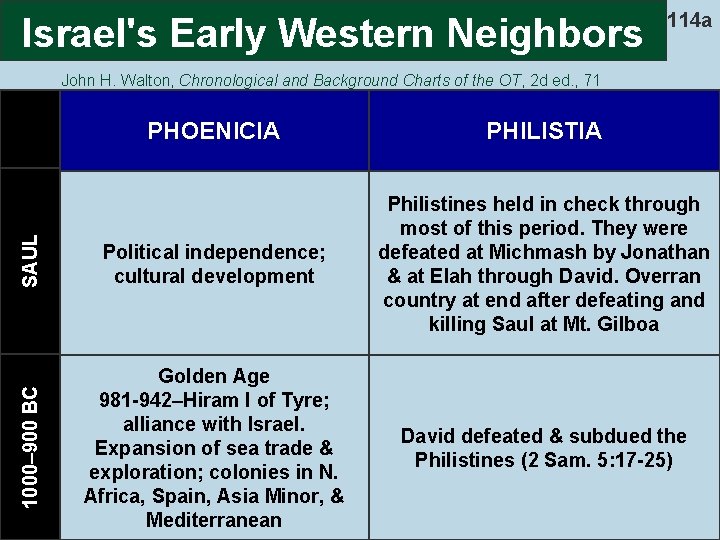 Israel's Early Western Neighbors 114 a PHOENICIA PHILISTIA SAUL Political independence; cultural development Philistines