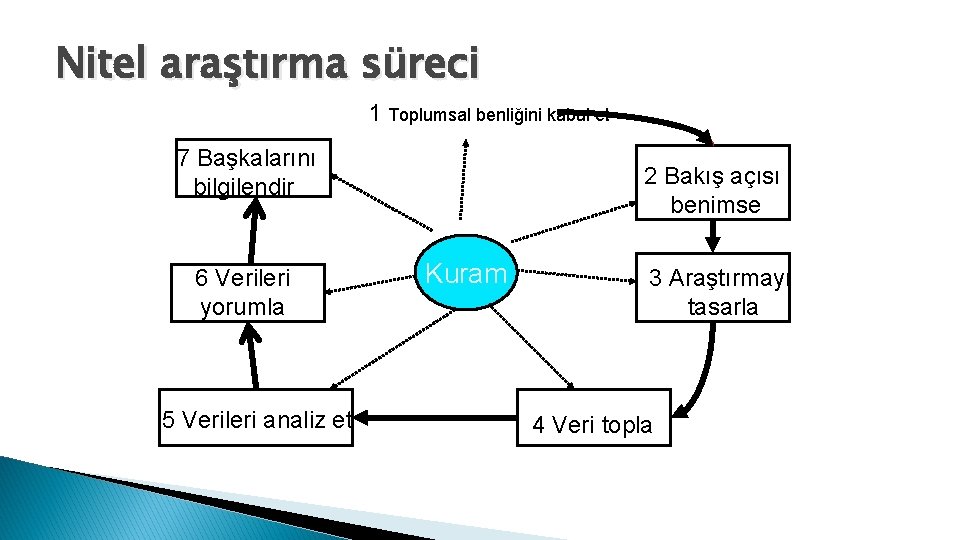 Nitel araştırma süreci 1 Toplumsal benliğini kabul et 7 Başkalarını bilgilendir 6 Verileri yorumla