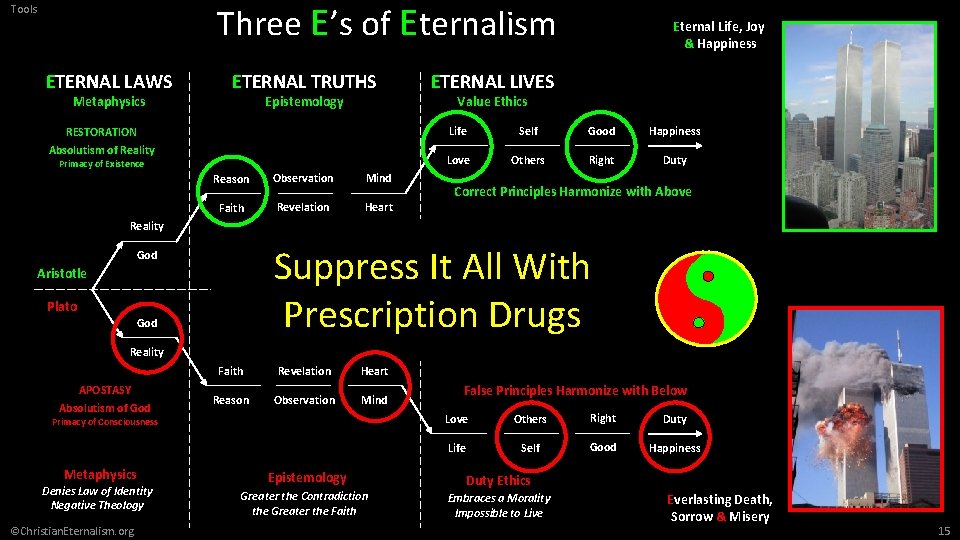 Three E’s of Eternalism Tools ETERNAL LAWS Metaphysics ETERNAL TRUTHS Epistemology RESTORATION Absolutism of
