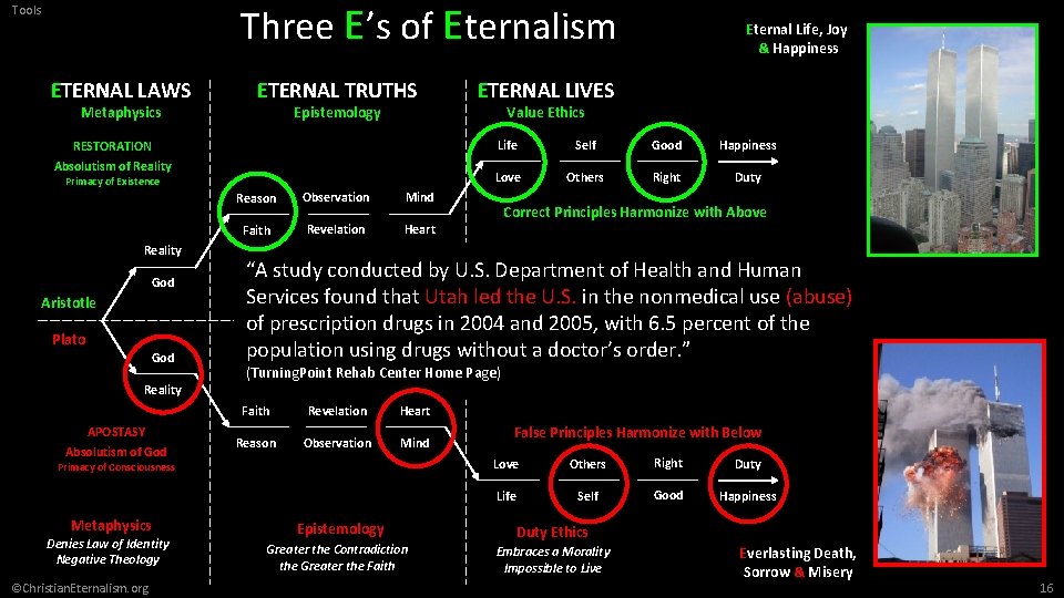 Three E’s of Eternalism Tools ETERNAL LAWS Metaphysics ETERNAL TRUTHS Epistemology RESTORATION Absolutism of