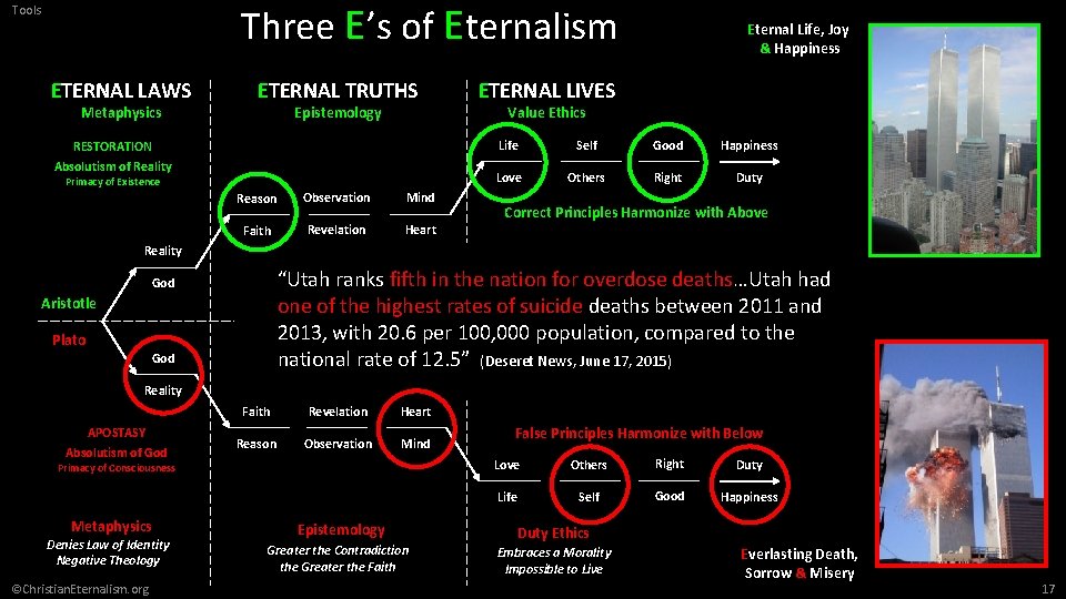Three E’s of Eternalism Tools ETERNAL LAWS Metaphysics ETERNAL TRUTHS Epistemology RESTORATION Absolutism of