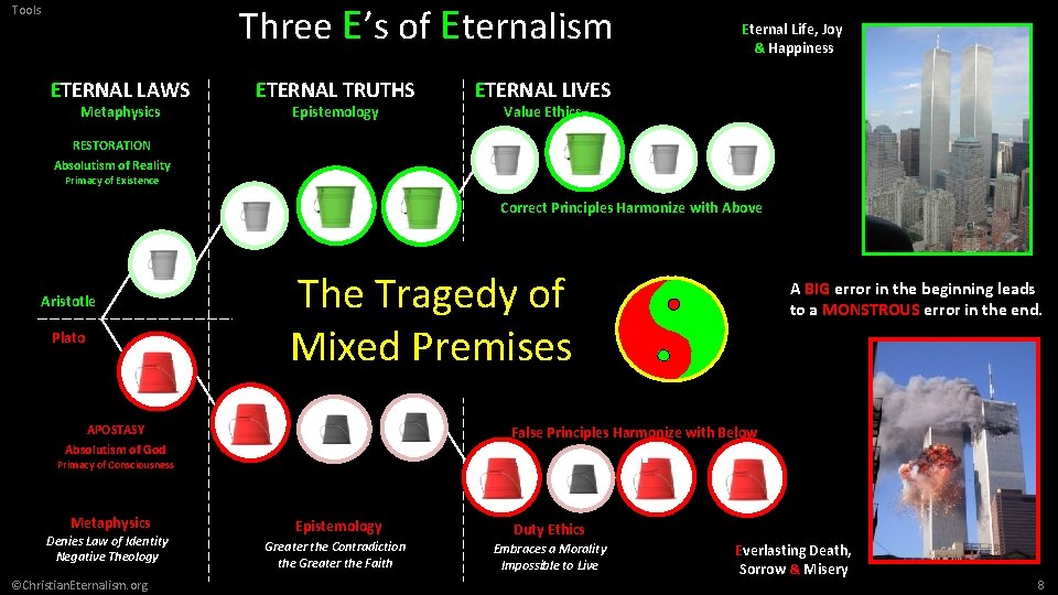 Three E’s of Eternalism Tools ETERNAL LAWS Metaphysics ETERNAL TRUTHS Epistemology RESTORATION Absolutism of