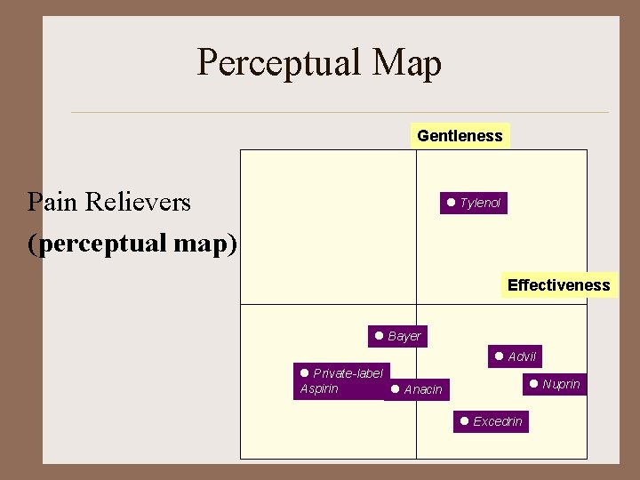 Perceptual Map Gentleness Pain Relievers (perceptual map) l Tylenol Effectiveness l Bayer l Advil